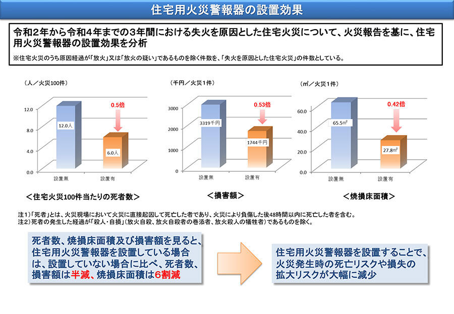令和元年から令和3年までの3年間における失火を原因とした住宅火災について、火災報告を基に、住宅用火災警報器の効果を分析結果のグラフ