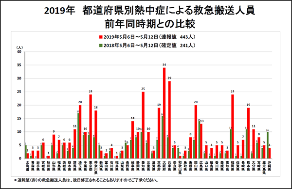 全国の熱中症による救急搬送人員