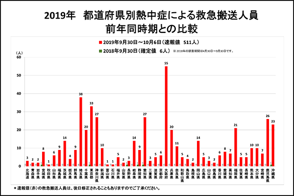 全国の熱中症による救急搬送人員