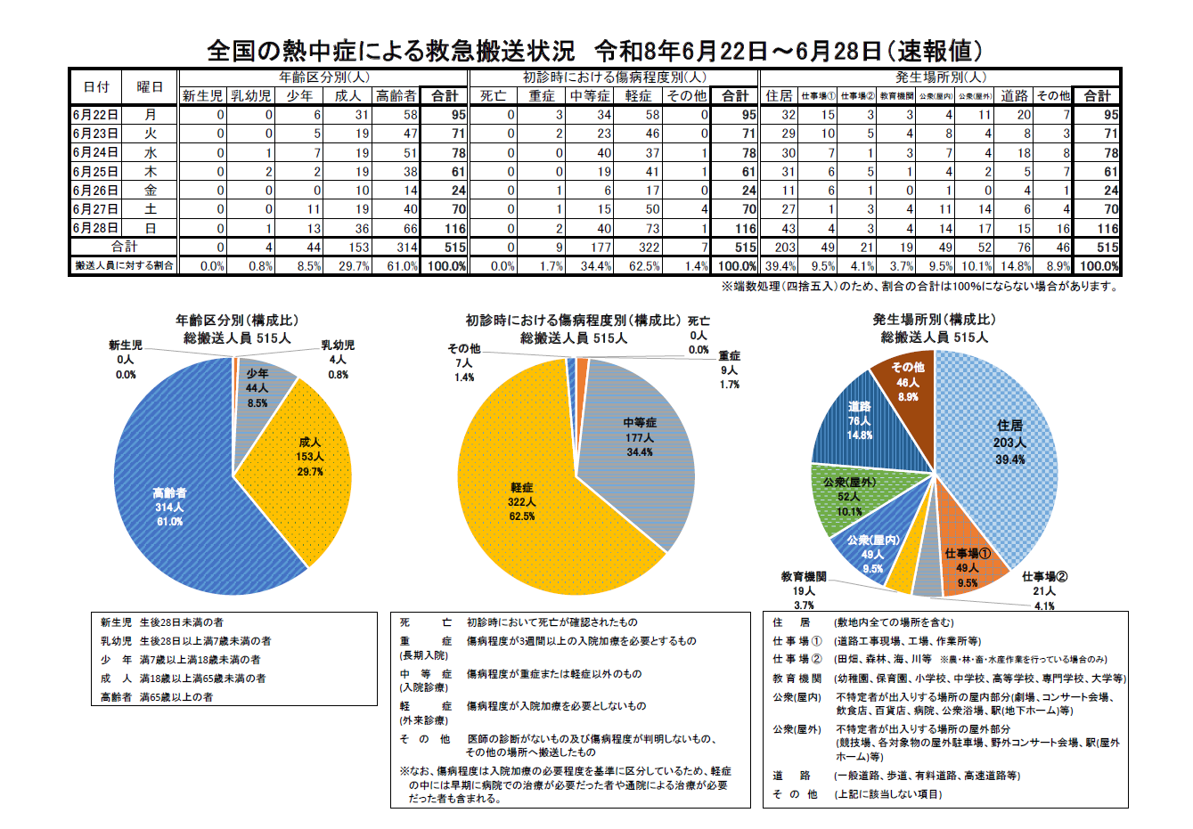 全国の熱中症による救急搬送人員