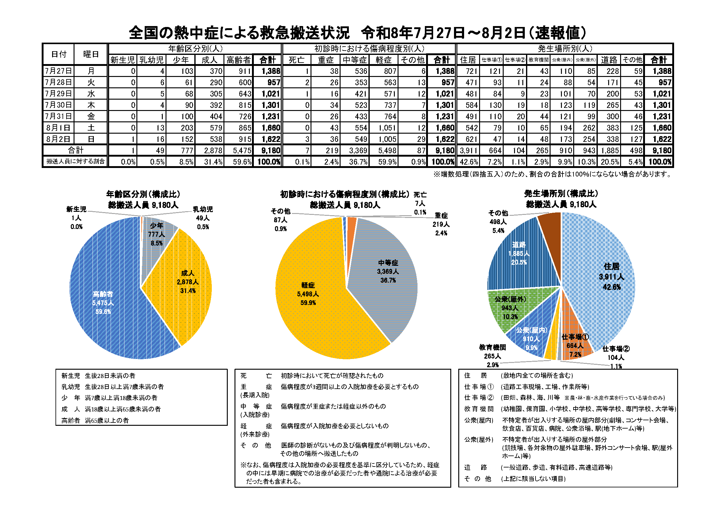 全国の熱中症による救急搬送人員