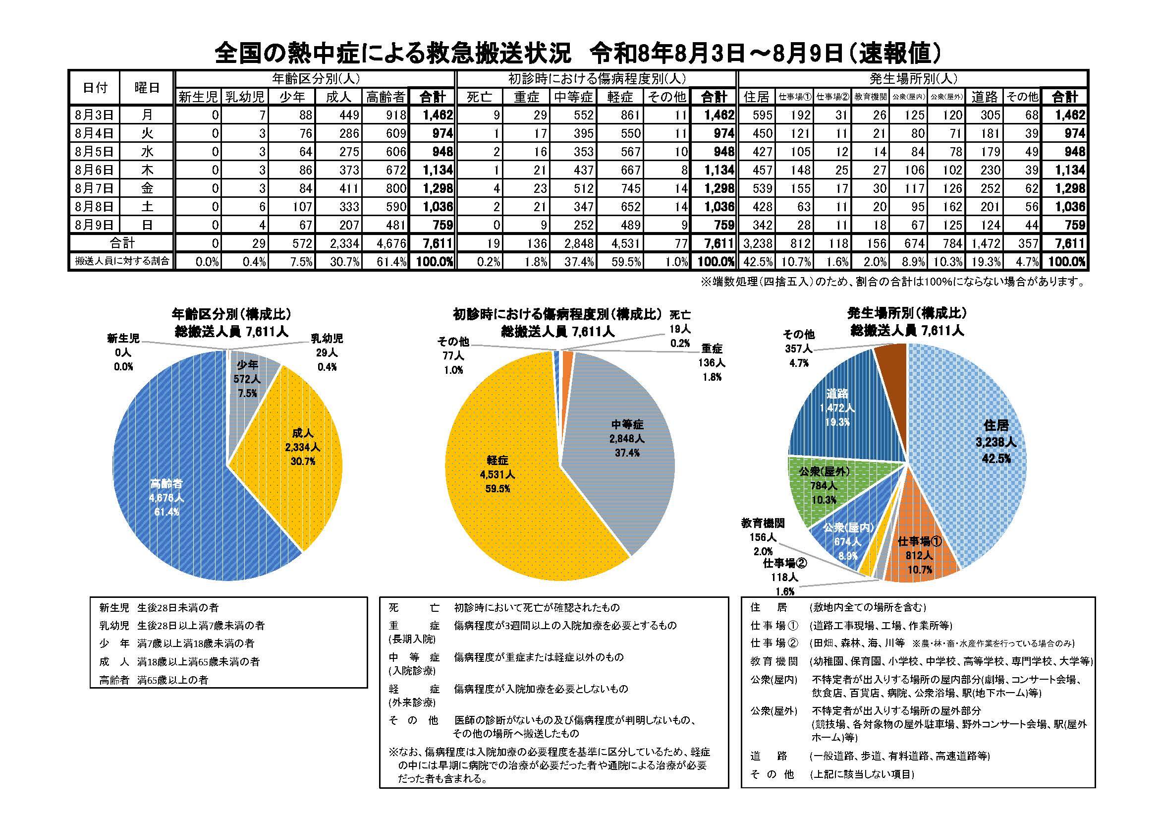 全国の熱中症による救急搬送人員
