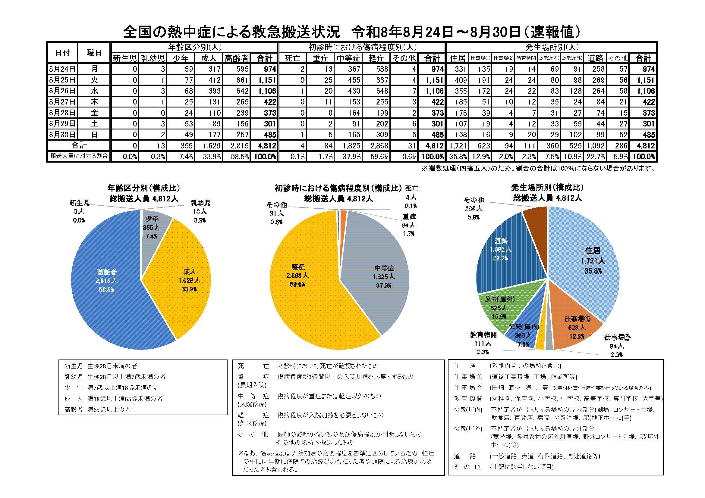 全国の熱中症による救急搬送人員