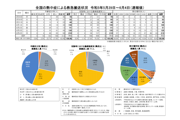 全国の熱中症による救急搬送人員