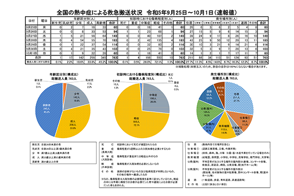 全国の熱中症による救急搬送人員