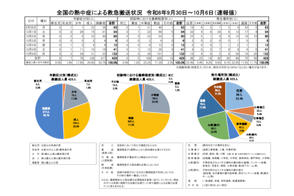 全国の熱中症による救急搬送人員