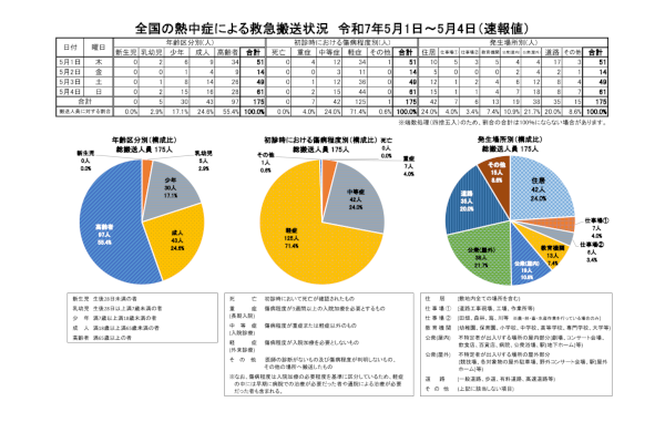 全国の熱中症による救急搬送人員