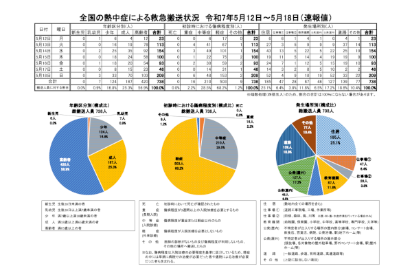 全国の熱中症による救急搬送人員