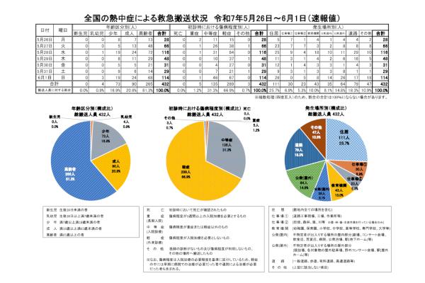 全国の熱中症による救急搬送人員