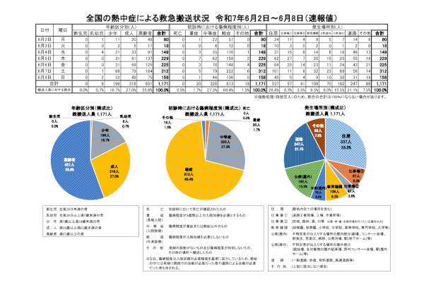 全国の熱中症による救急搬送人員
