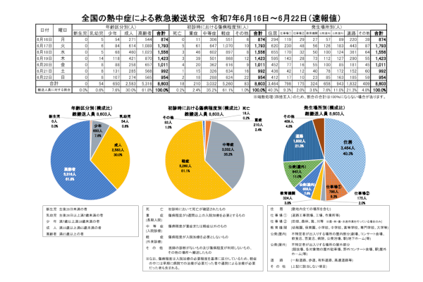 全国の熱中症による救急搬送人員