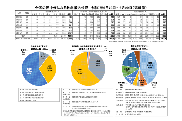 全国の熱中症による救急搬送人員
