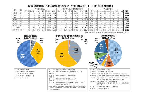 全国の熱中症による救急搬送人員