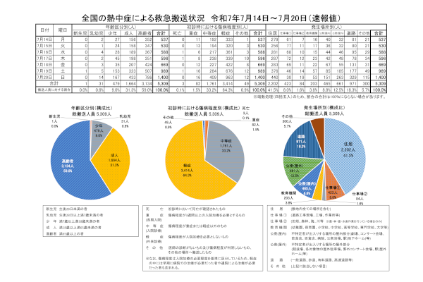 全国の熱中症による救急搬送人員