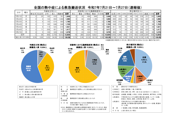 全国の熱中症による救急搬送人員