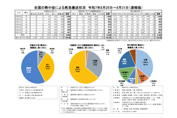 全国の熱中症による救急搬送人員
