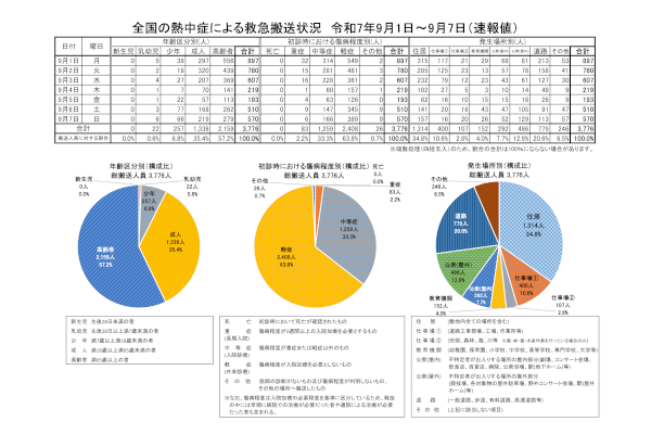 全国の熱中症による救急搬送人員