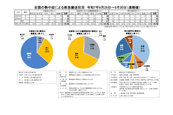 全国の熱中症による救急搬送人員