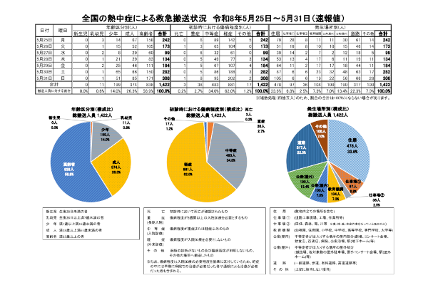 全国の熱中症による救急搬送人員