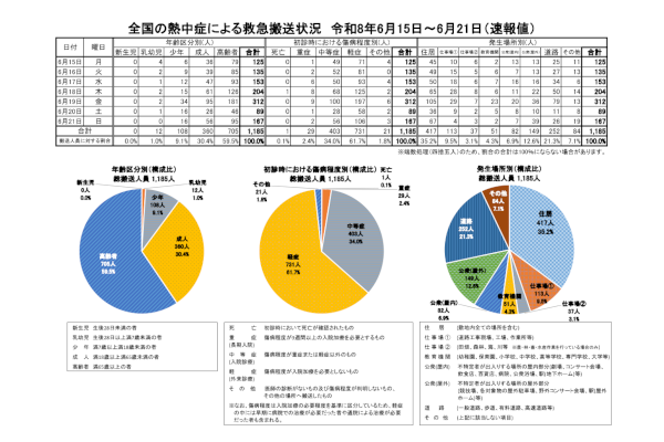 全国の熱中症による救急搬送人員