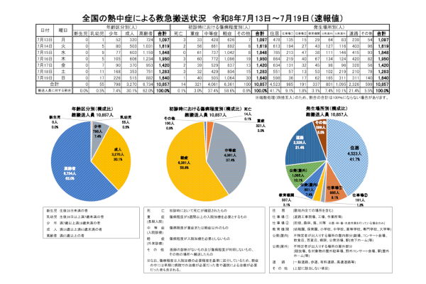 全国の熱中症による救急搬送人員