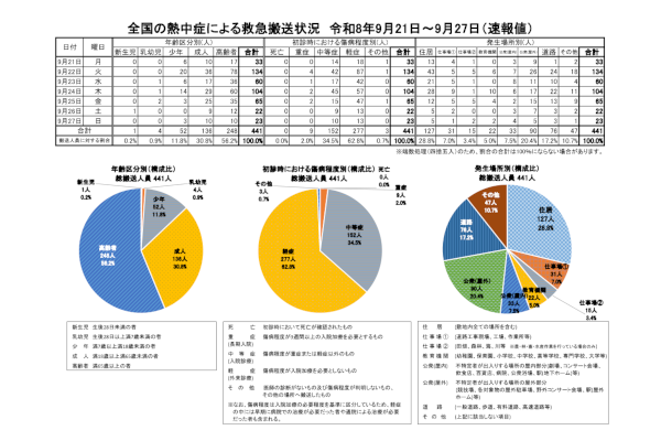 全国の熱中症による救急搬送人員