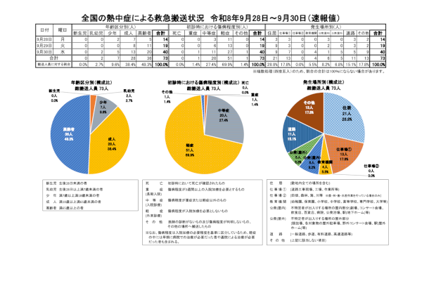 全国の熱中症による救急搬送人員