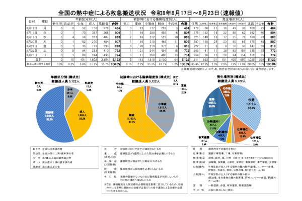 全国の熱中症による救急搬送人員