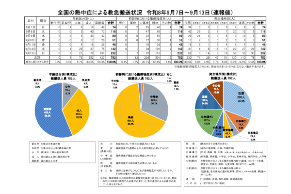 全国の熱中症による救急搬送人員
