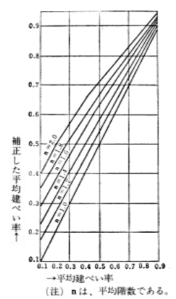 第1図　補正平均建ぺい率算定表