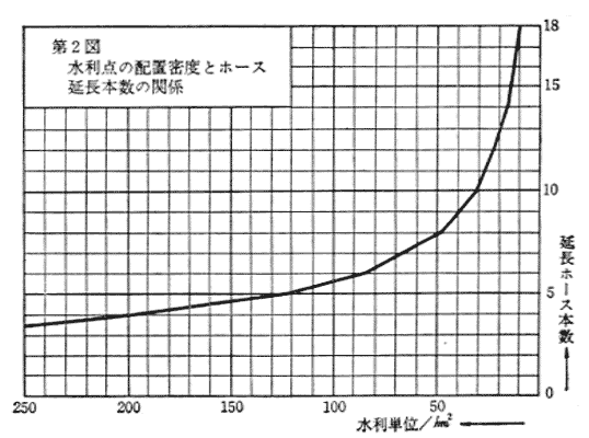 第2図 水利点の配置密度とホース延長本数の関係