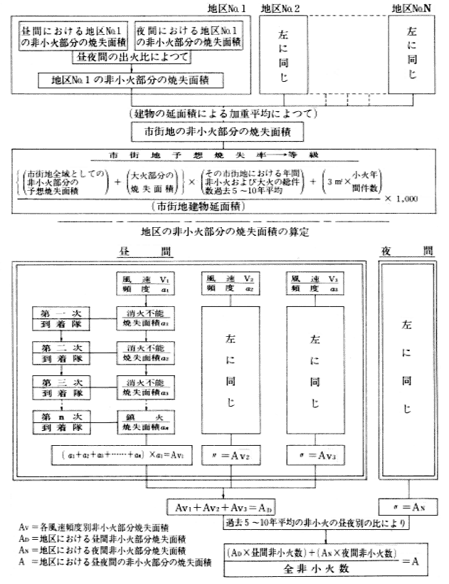 予想焼失率の算定