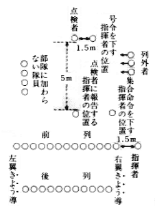 第22図 礼式及び訓練を点検する場合の部隊編成