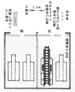 第23図　機械器具点検における部隊編成