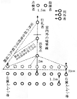 第24図 室内の敬礼及び室内外の辞令等授受の敬礼の点検