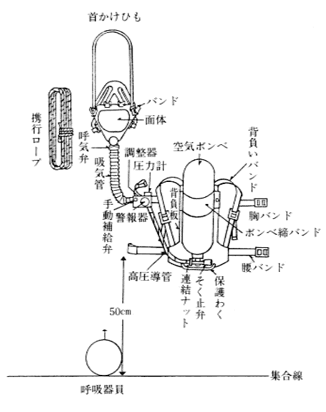 第12図　空気呼吸器の名称及び定位