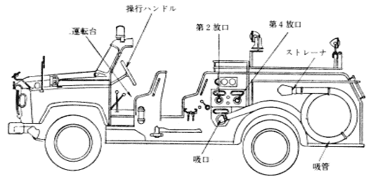 第13図　ポンプ車各部の名称