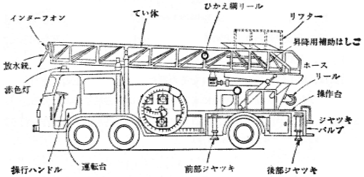 第26図　はしご車各部の名称