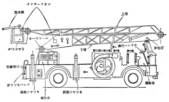 第27図　屈折はしご車各部の名称