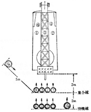第29図　屈折はしご車操法の定位