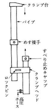 ４　押えつけ操作の要領