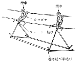 (2)　〈斜めロープブリッジ担架〉