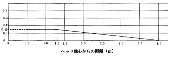 別図第2 採水量