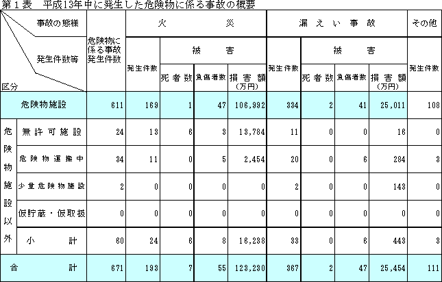 平成13年中に発生した危険物に係る事故の概要の表