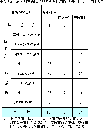 危険物施設等におけるその他の事故発生件数の表