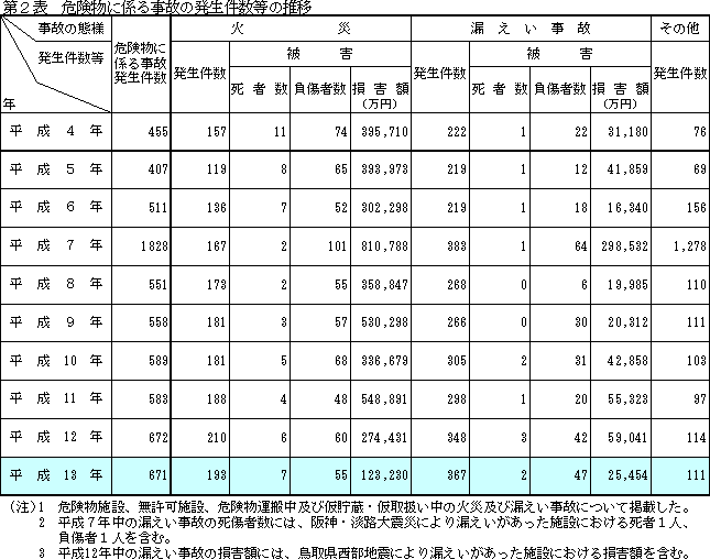 危険物に係る事故の発生件数等の推移の表