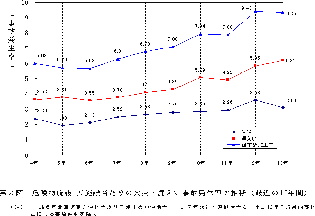危険物施設1万施設当たりの火災・漏えい事故発生率の推移のグラフ