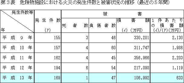 危険物施設における火災の発生件数と被害状況の推移の表