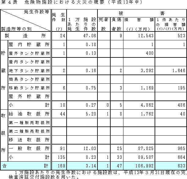 危険物施設における火災の概要の表