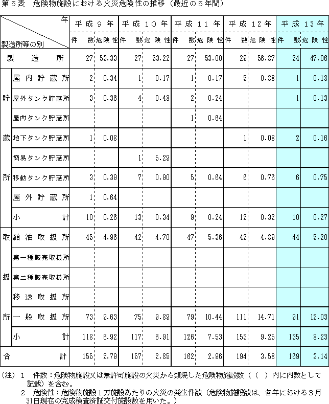危険物施設における火災危険性の推移の表